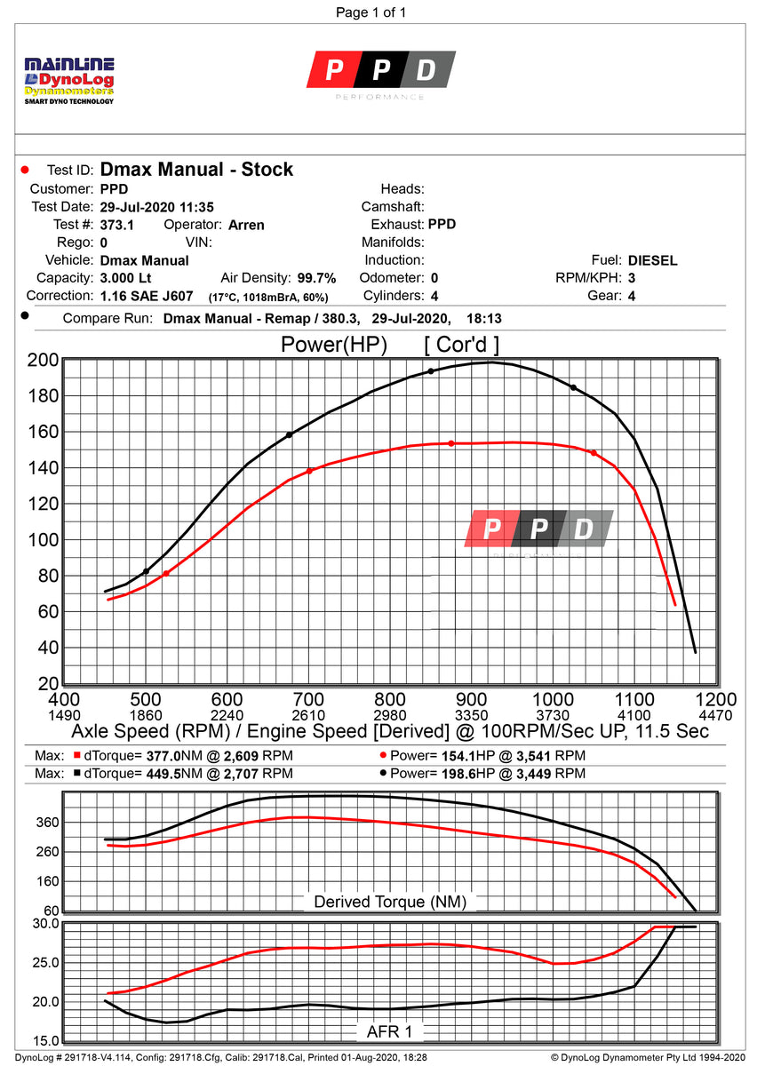 Isuzu DMax (20162021) 3L DPFDelete Upgrade Package Stage 1 PPD